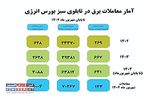 جهش ۷۶ درصدی معاملات برق سبز در بورس انرژی طی شش‌ماهه نخست ۱۴۰۴