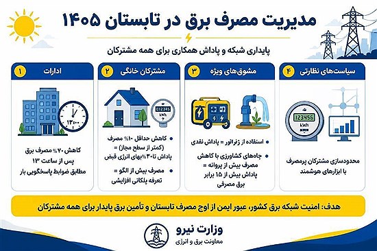 کاهش 70 درصدی برق ادارات